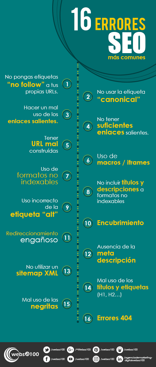 Infografía: 16 errores estrategia de posicionamiento SEO